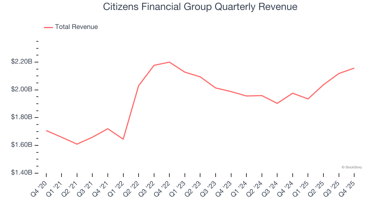 Citizens Financial Group Quarterly Revenue