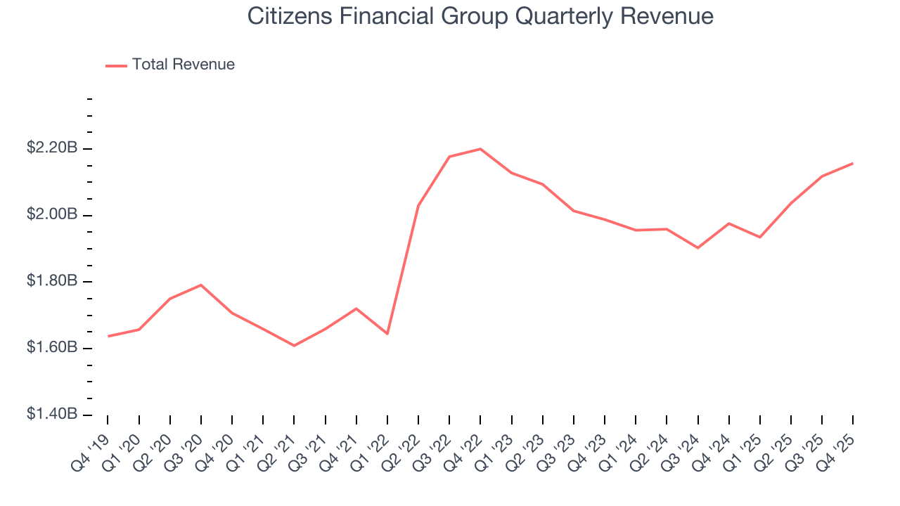 Citizens Financial Group Quarterly Revenue
