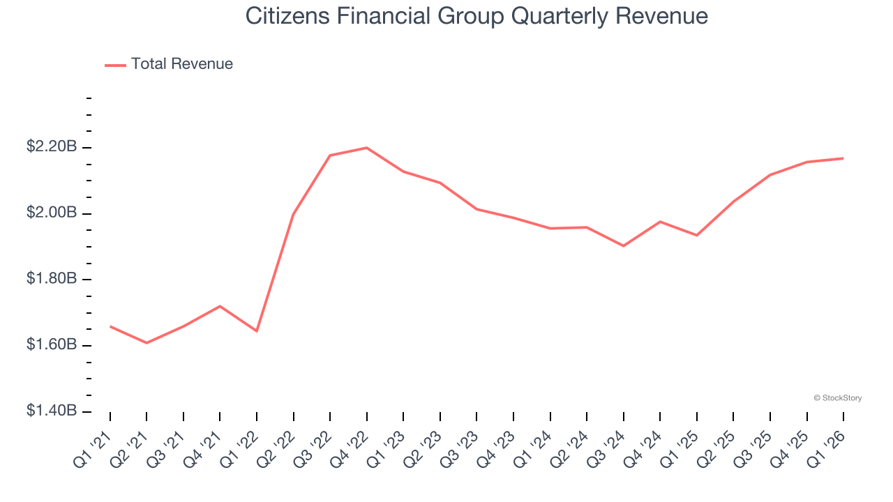 Citizens Financial Group Quarterly Revenue
