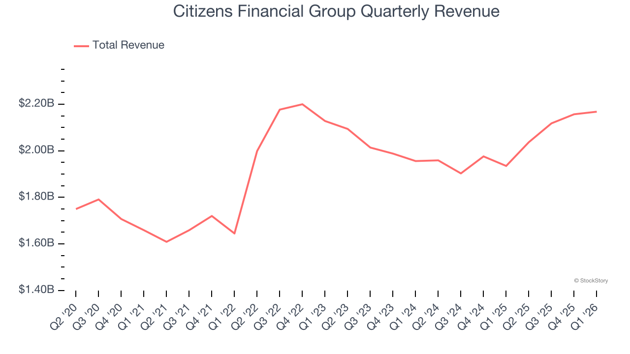 Citizens Financial Group Quarterly Revenue