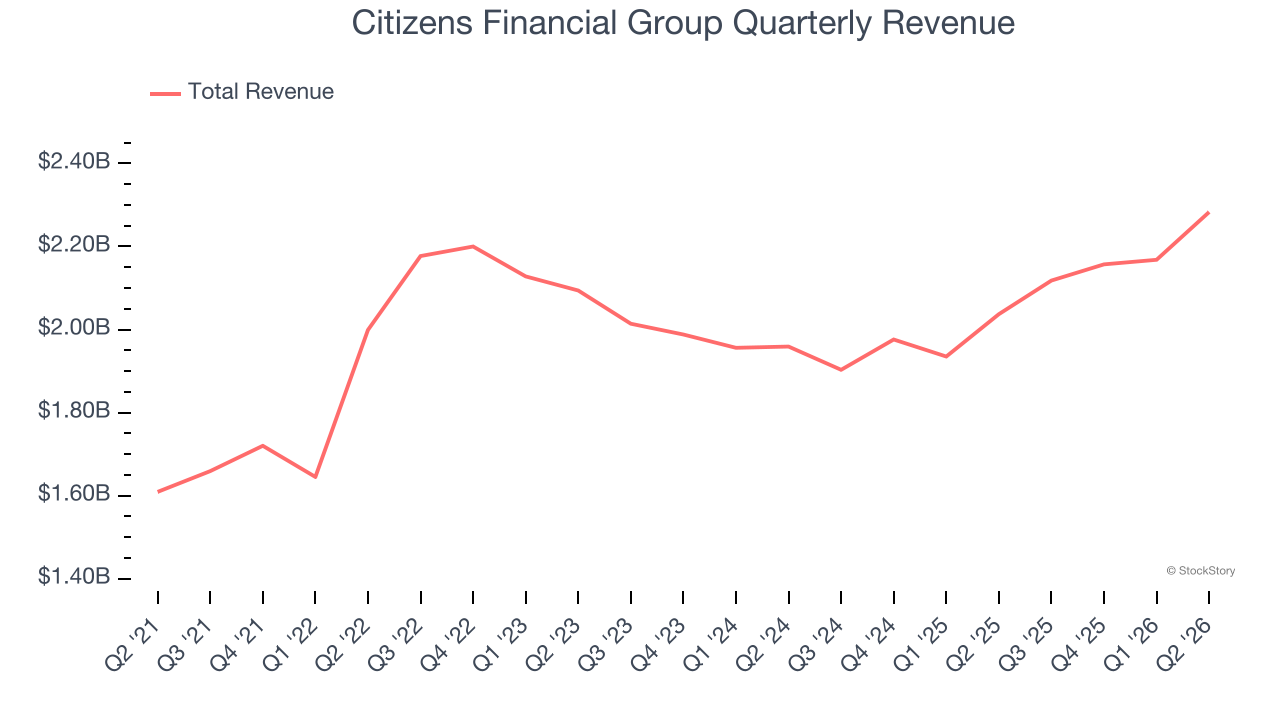Citizens Financial Group Quarterly Revenue