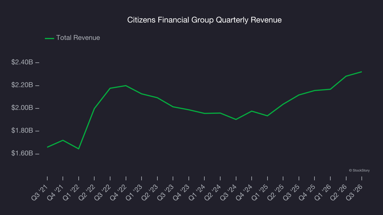 Citizens Financial Group Quarterly Revenue