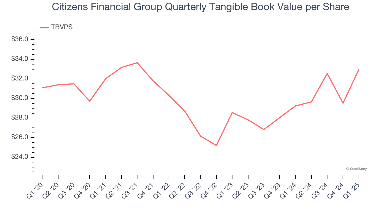 Citizens Financial Group Quarterly Tangible Book Value per Share