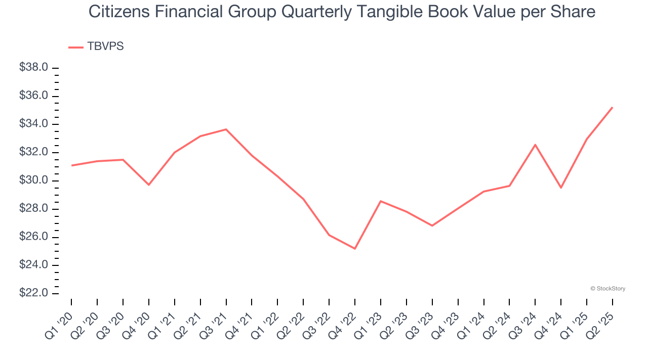 Citizens Financial Group Quarterly Tangible Book Value per Share