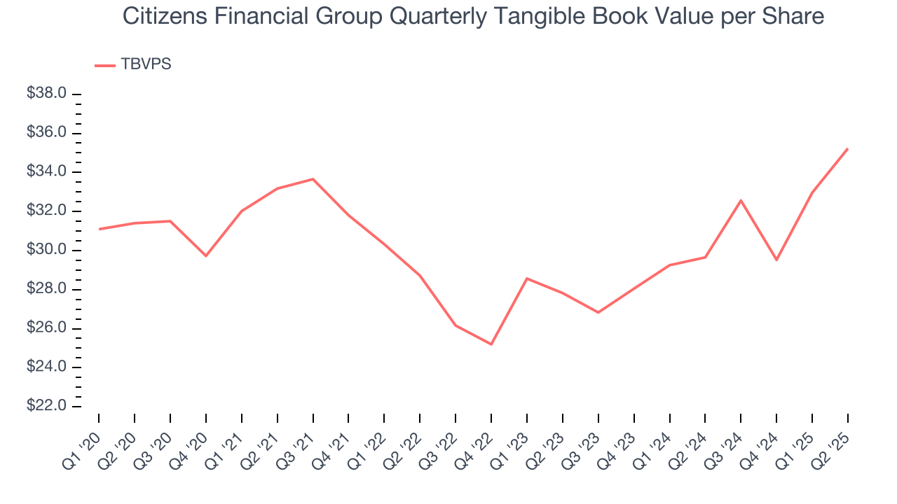Citizens Financial Group Quarterly Tangible Book Value per Share