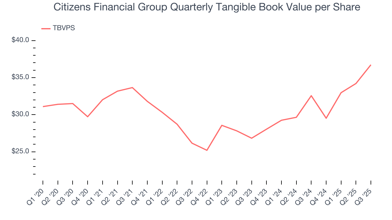 Citizens Financial Group Quarterly Tangible Book Value per Share