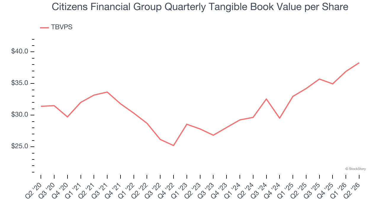 Citizens Financial Group Quarterly Tangible Book Value per Share