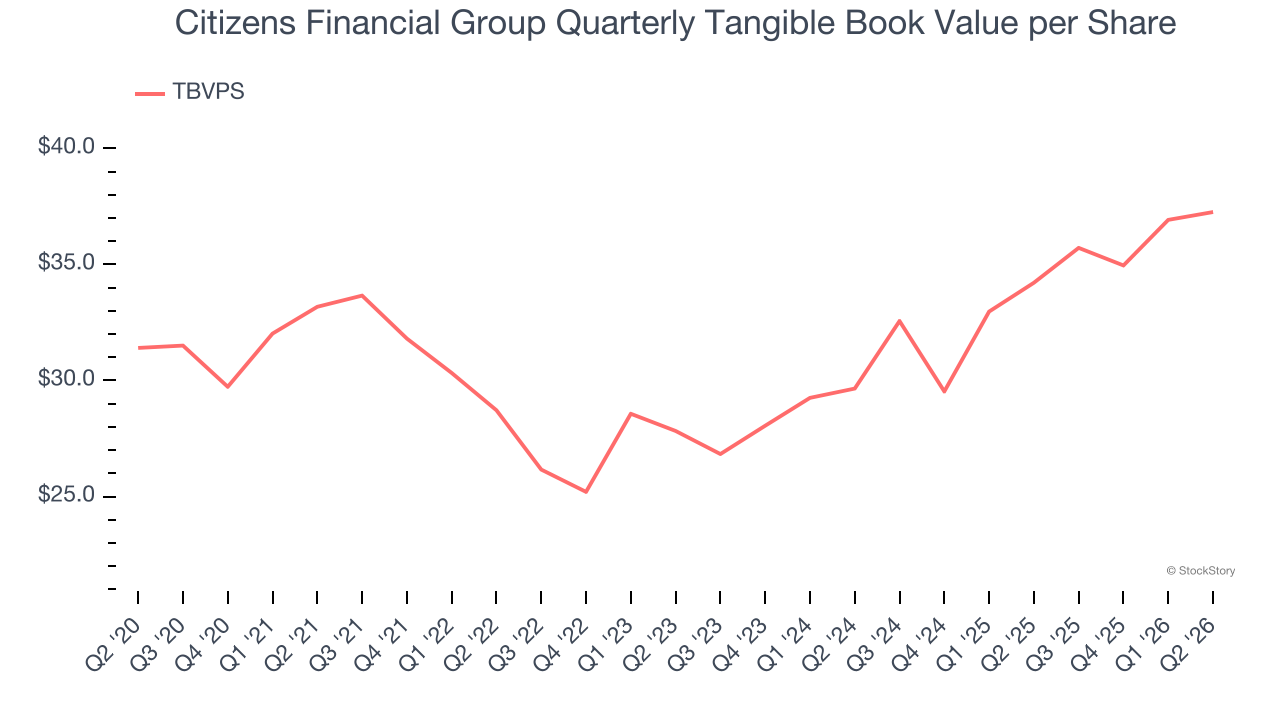 Citizens Financial Group Quarterly Tangible Book Value per Share