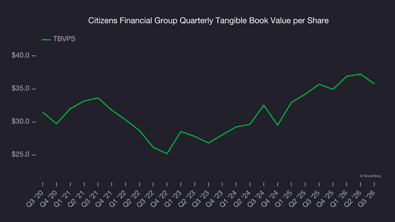 Citizens Financial Group Quarterly Tangible Book Value per Share