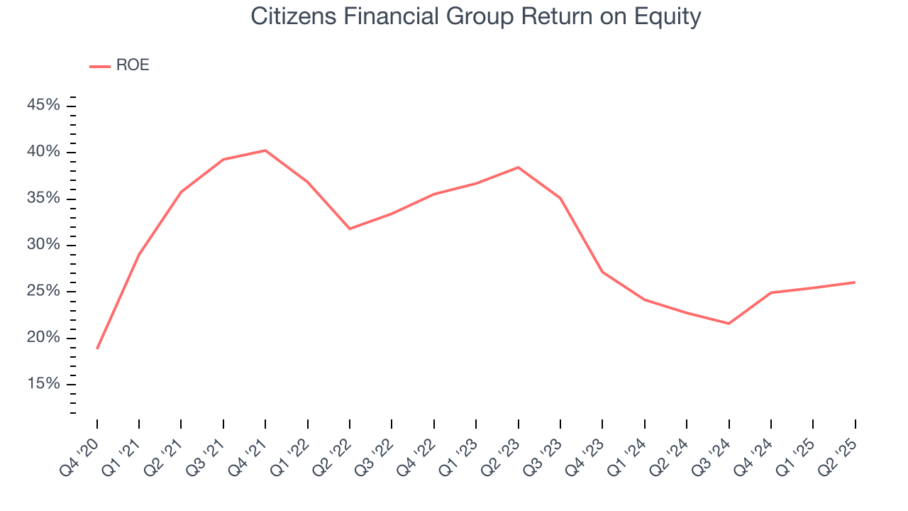 Citizens Financial Group Return on Equity