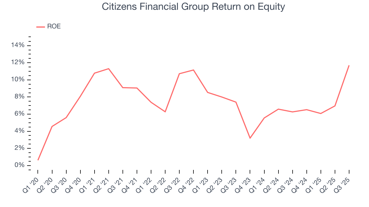 Citizens Financial Group Return on Equity