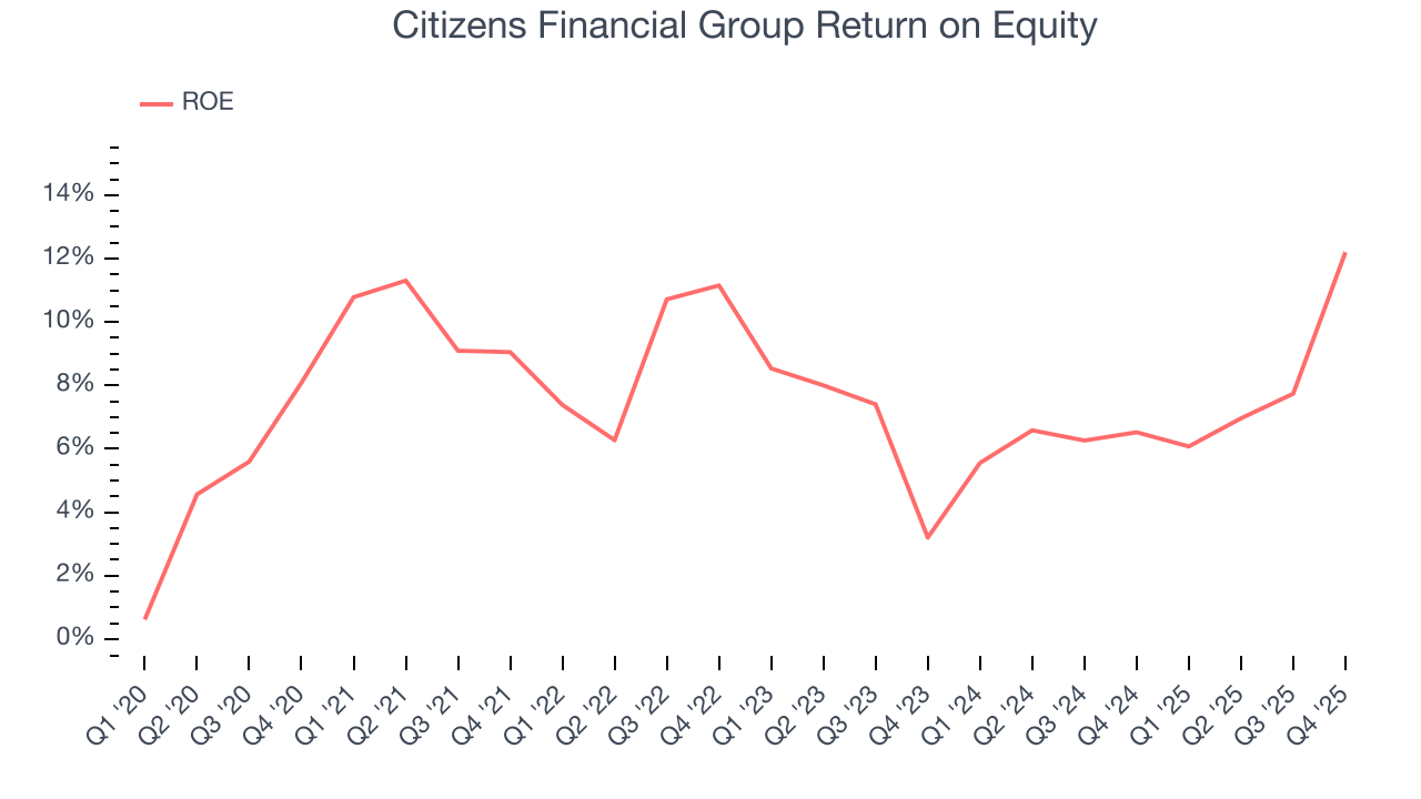 Citizens Financial Group Return on Equity