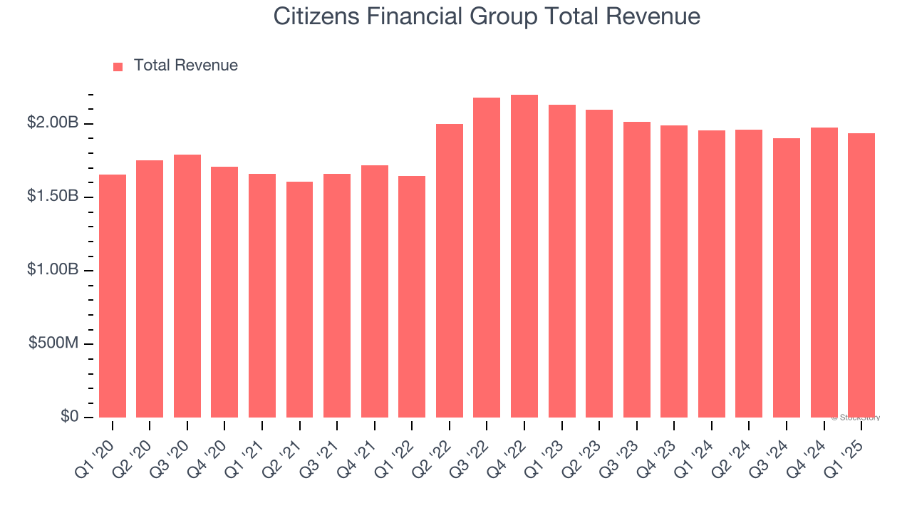 Citizens Financial Group Total Revenue