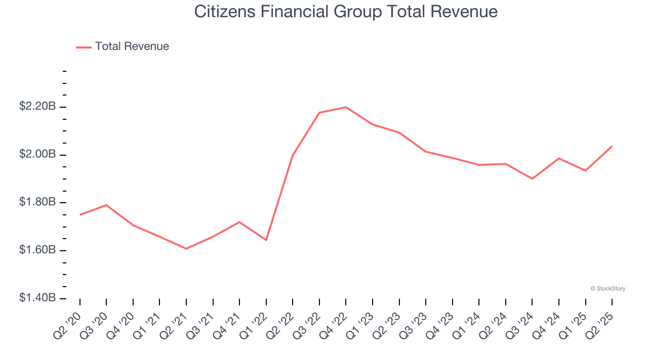 Citizens Financial Group Total Revenue