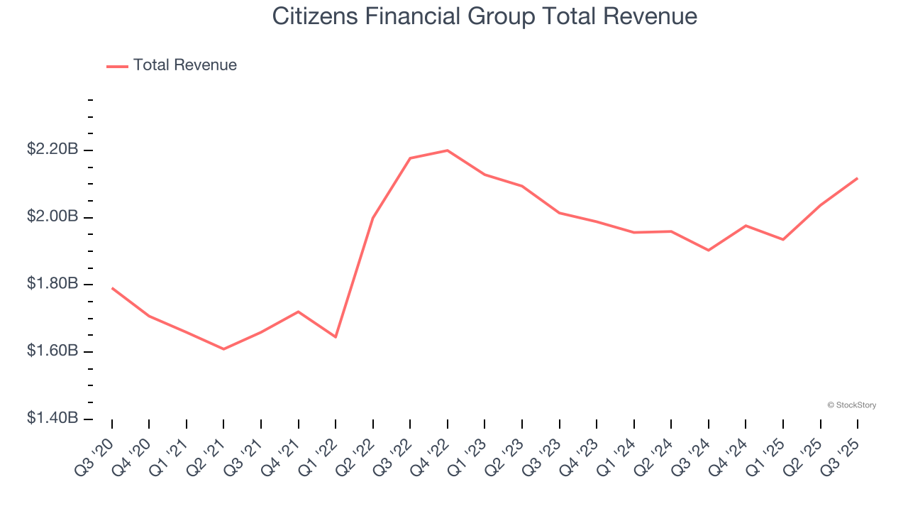 Citizens Financial Group Total Revenue