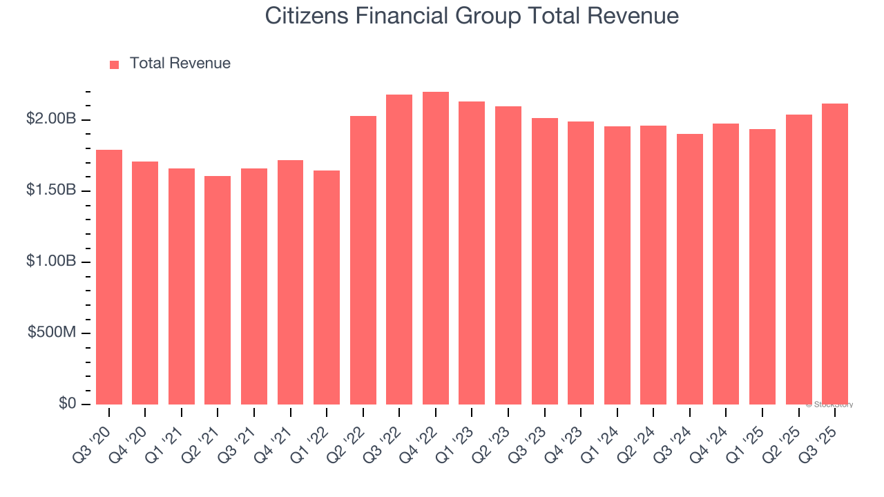 Citizens Financial Group Total Revenue