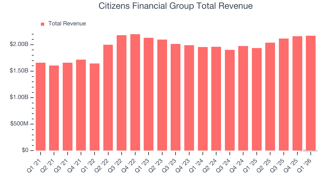 Citizens Financial Group Total Revenue