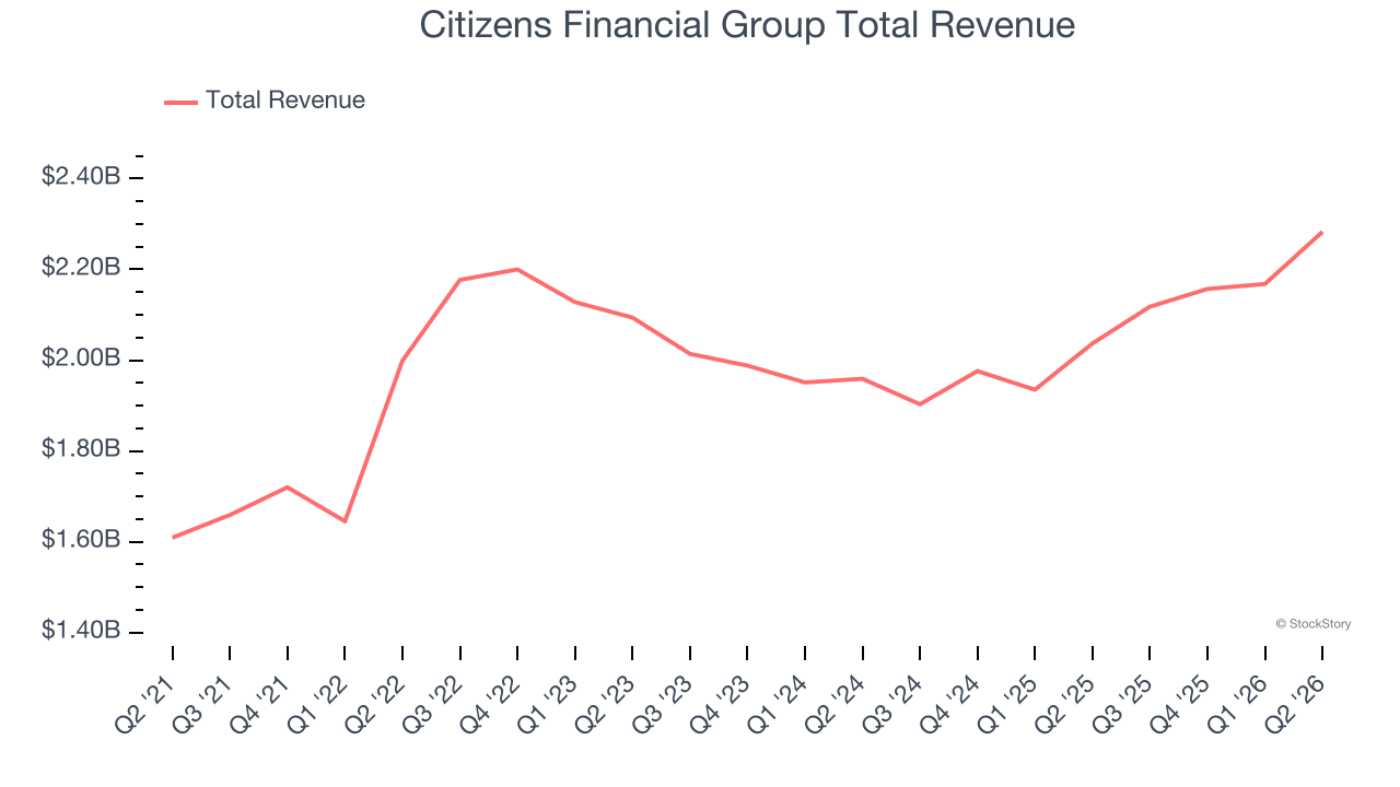Citizens Financial Group Total Revenue