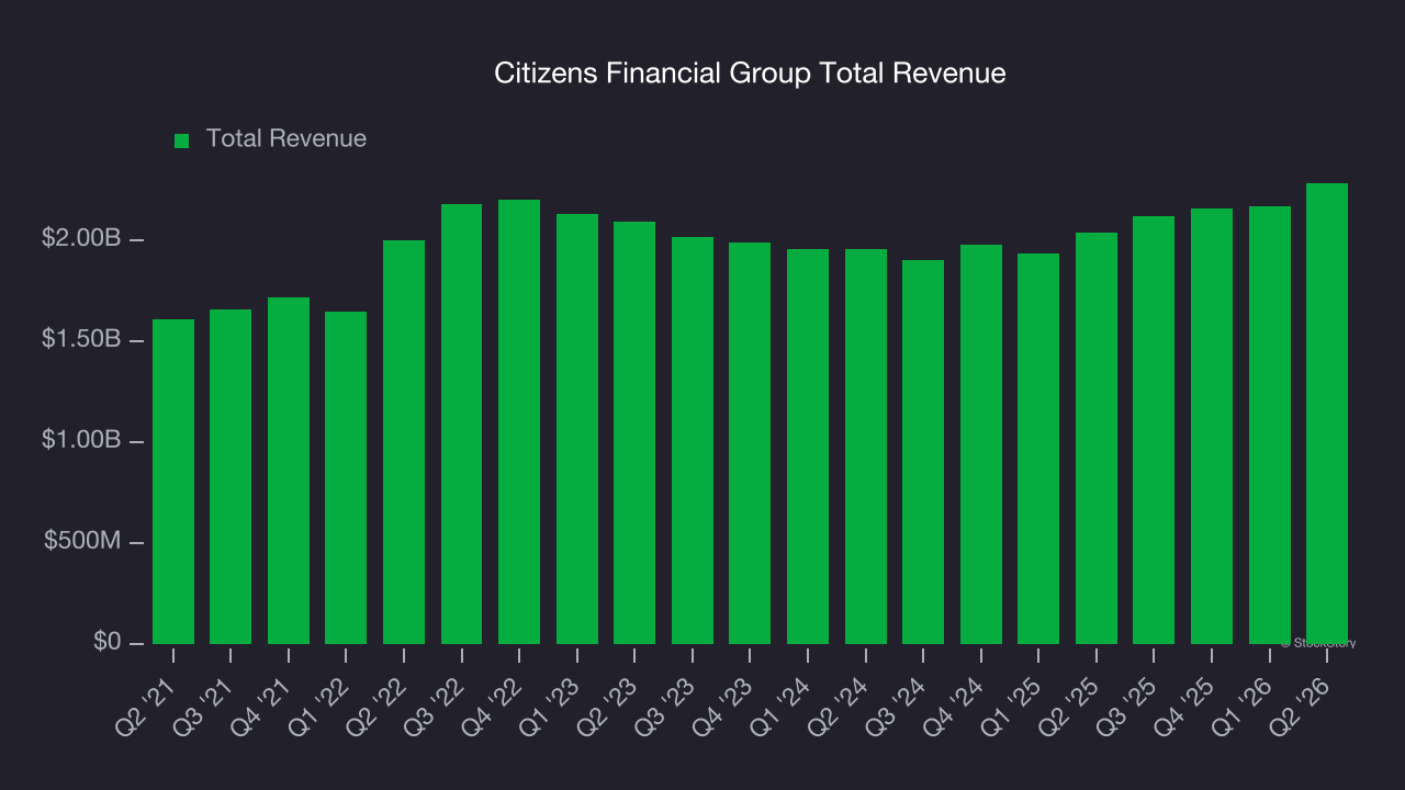 Citizens Financial Group Total Revenue