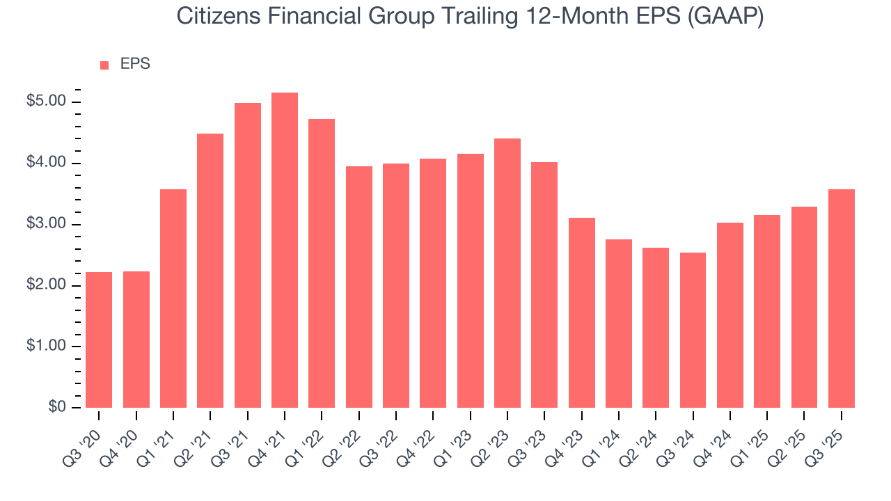 Citizens Financial Group Trailing 12-Month EPS (GAAP)