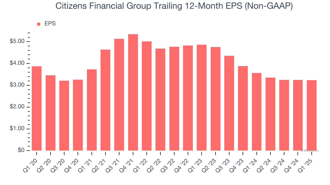 Citizens Financial Group Trailing 12-Month EPS (Non-GAAP)