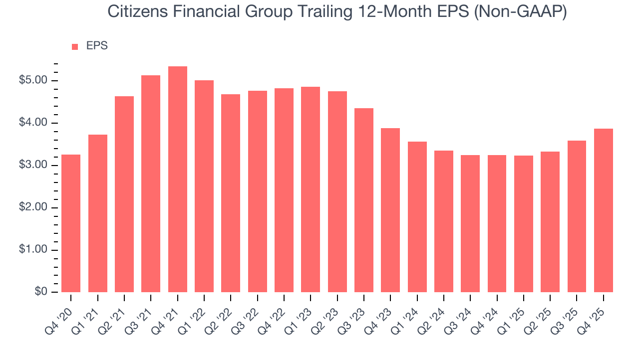 Citizens Financial Group Trailing 12-Month EPS (Non-GAAP)