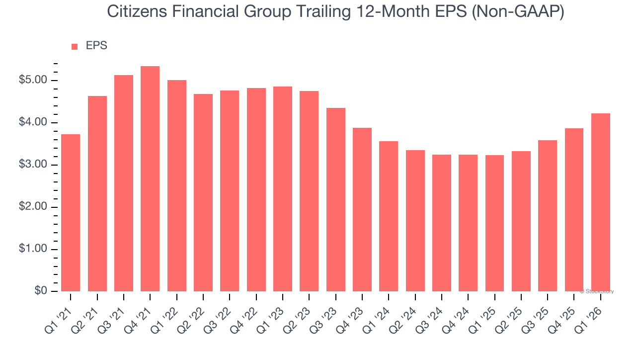 Citizens Financial Group Trailing 12-Month EPS (Non-GAAP)
