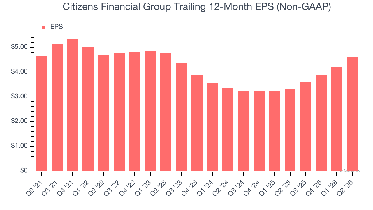 Citizens Financial Group Trailing 12-Month EPS (Non-GAAP)