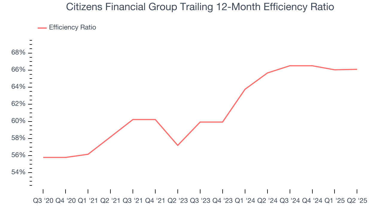 Citizens Financial Group Trailing 12-Month Efficiency Ratio