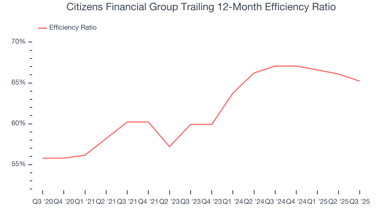 Citizens Financial Group Trailing 12-Month Efficiency Ratio