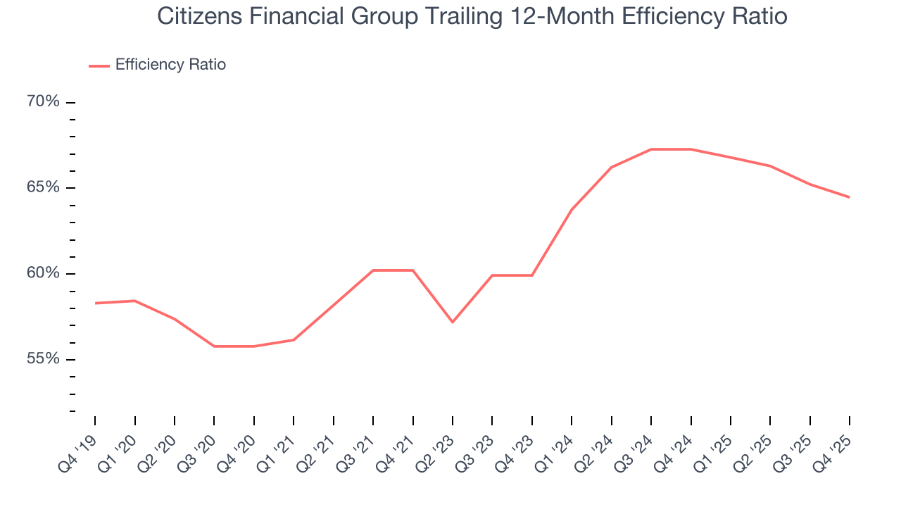 Citizens Financial Group Trailing 12-Month Efficiency Ratio