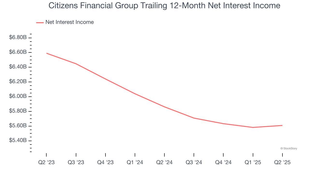Citizens Financial Group Trailing 12-Month Net Interest Income