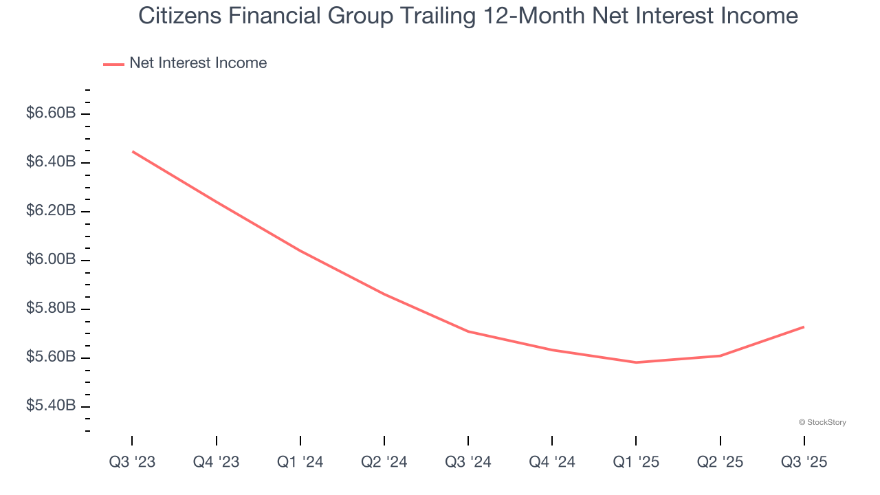 Citizens Financial Group Trailing 12-Month Net Interest Income