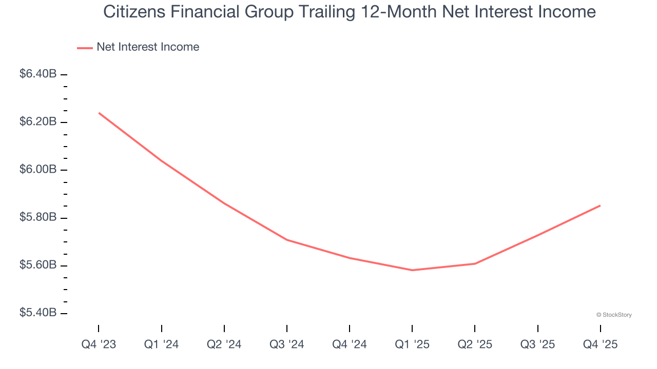 Citizens Financial Group Trailing 12-Month Net Interest Income