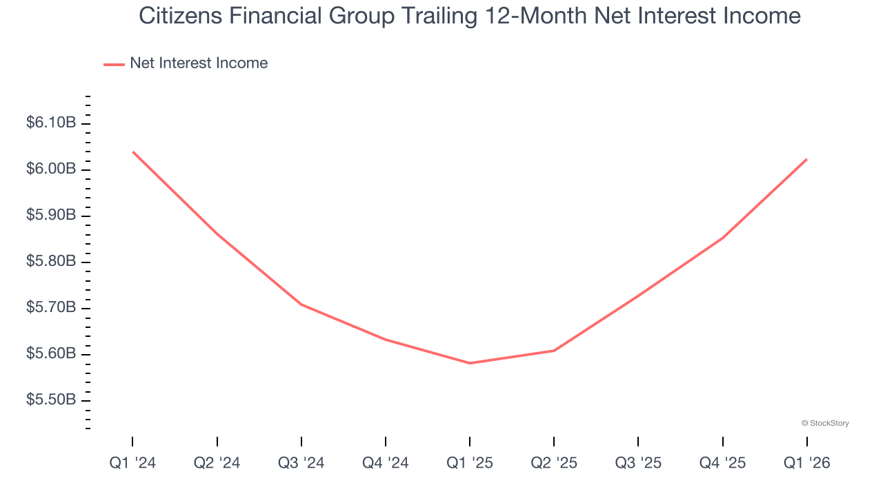 Citizens Financial Group Trailing 12-Month Net Interest Income