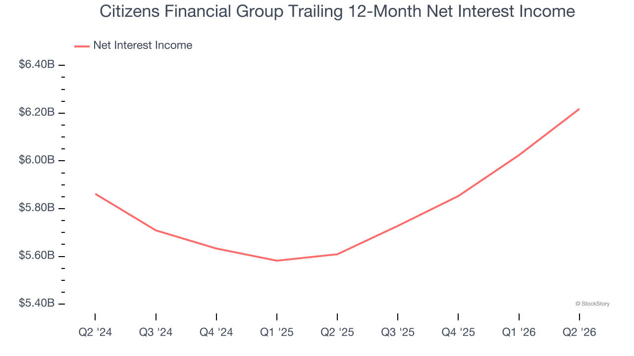 Citizens Financial Group Trailing 12-Month Net Interest Income