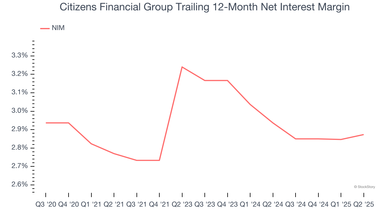 Citizens Financial Group Trailing 12-Month Net Interest Margin