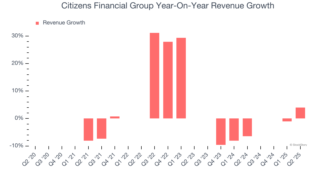 Citizens Financial Group Year-On-Year Revenue Growth