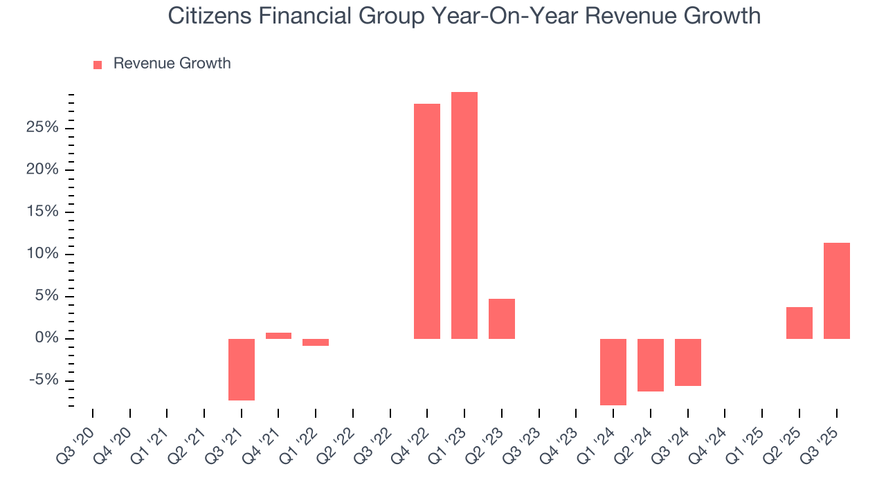Citizens Financial Group Year-On-Year Revenue Growth