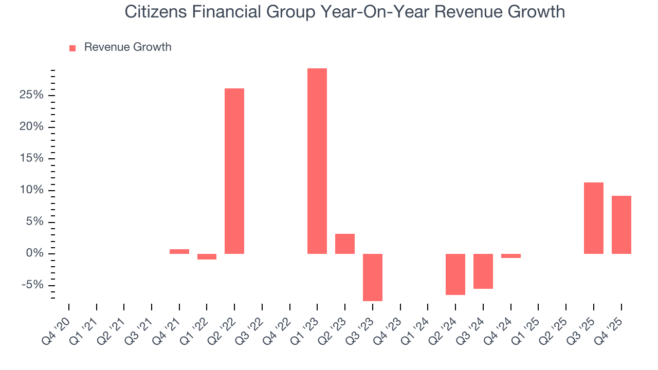 Citizens Financial Group Year-On-Year Revenue Growth