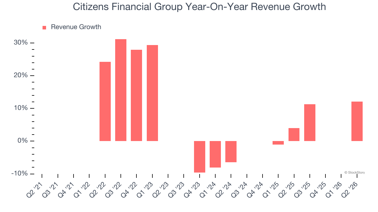 Citizens Financial Group Year-On-Year Revenue Growth