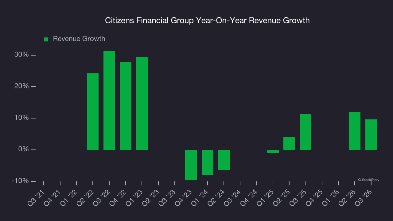 Citizens Financial Group Year-On-Year Revenue Growth