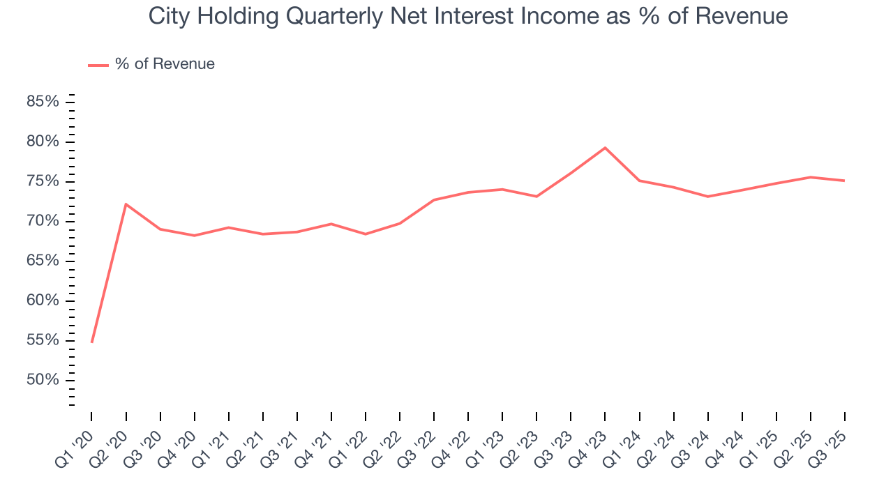 City Holding Quarterly Net Interest Income as % of Revenue