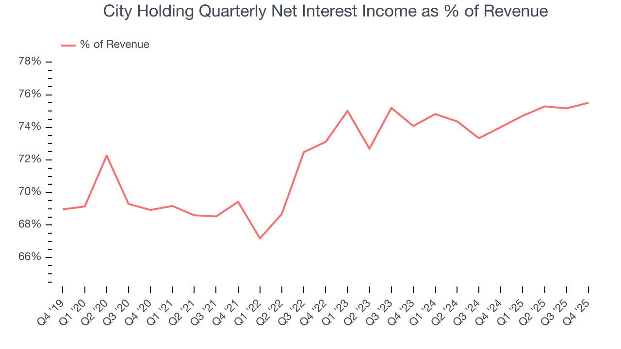 City Holding Quarterly Net Interest Income as % of Revenue