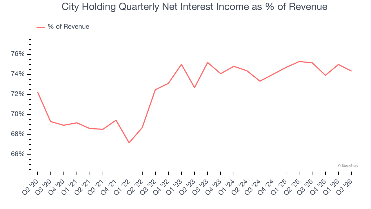 City Holding Quarterly Net Interest Income as % of Revenue