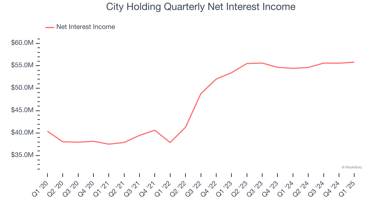 City Holding Quarterly Net Interest Income