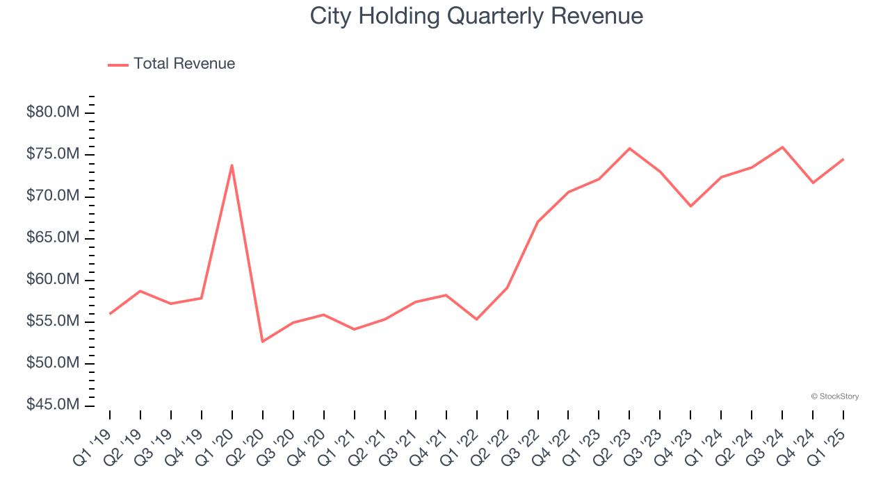 City Holding Quarterly Revenue