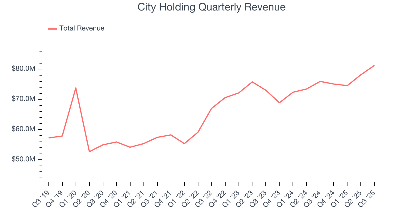 City Holding Quarterly Revenue