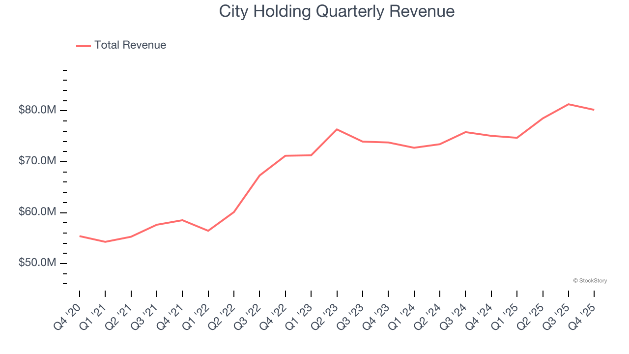 City Holding Quarterly Revenue