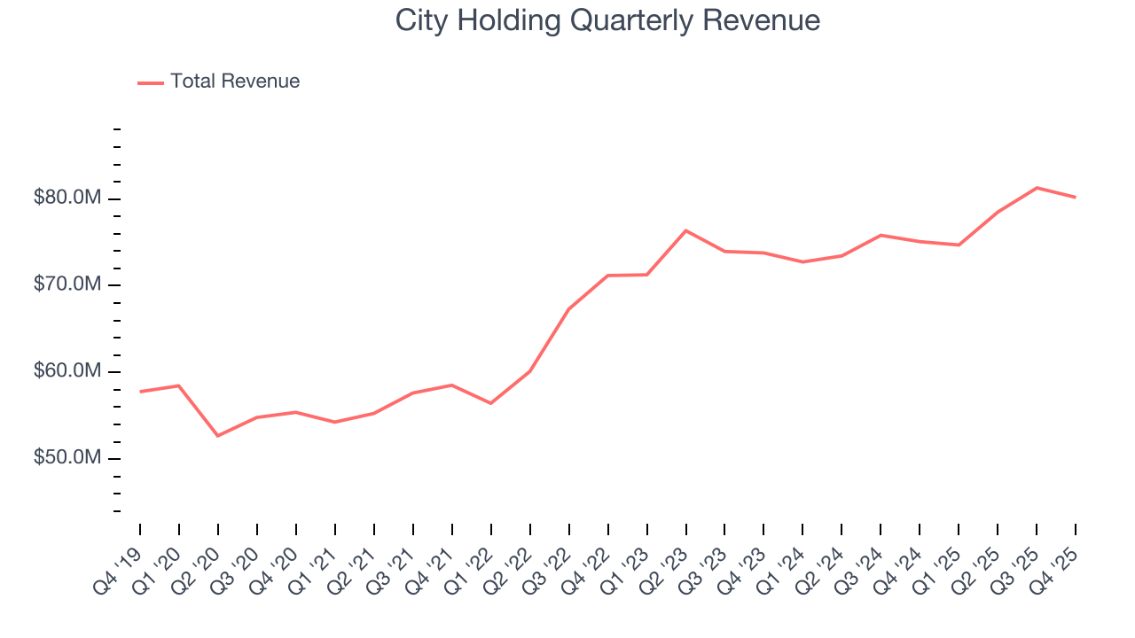 City Holding Quarterly Revenue